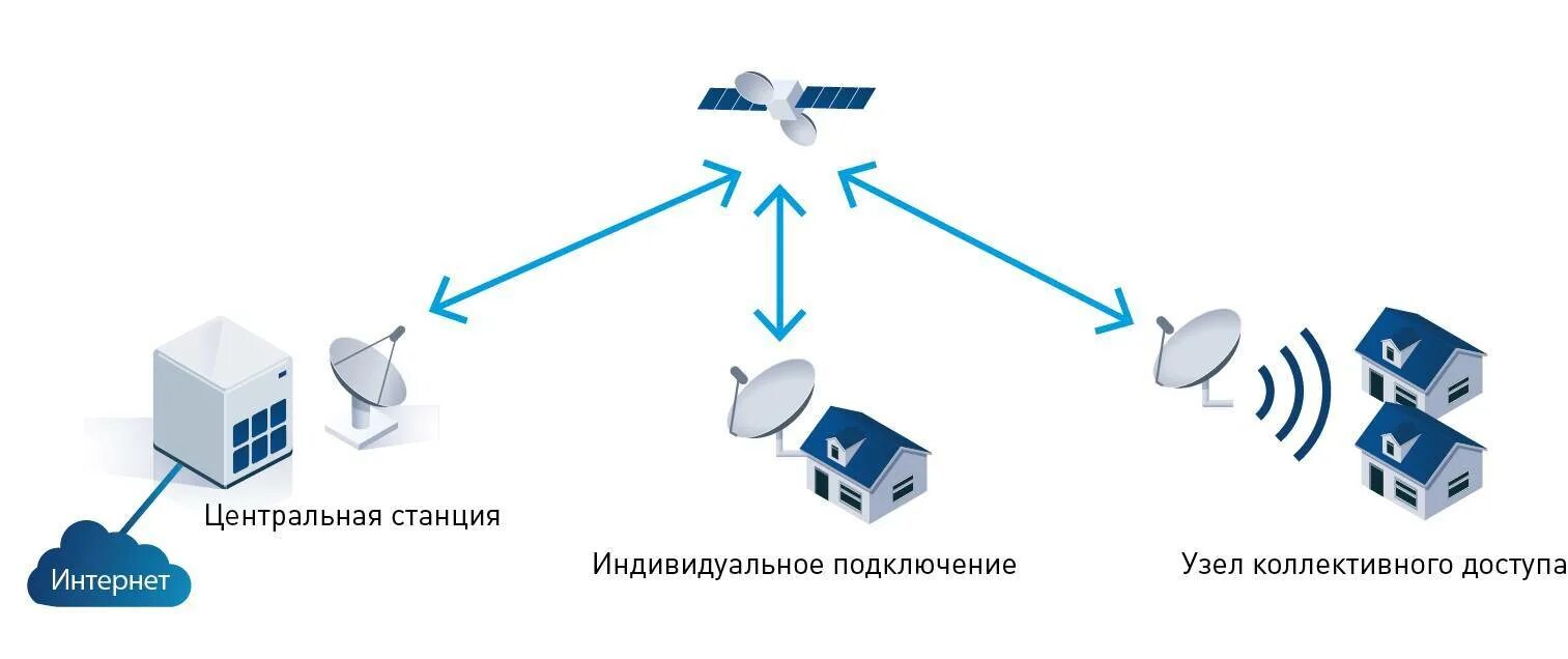 Подключить интернет web. Схема подключения интернета через Спутник. Широкополосная система спутниковой связи. Спутниковый интернет схема подключения. Спутниковый интернет схема работы.