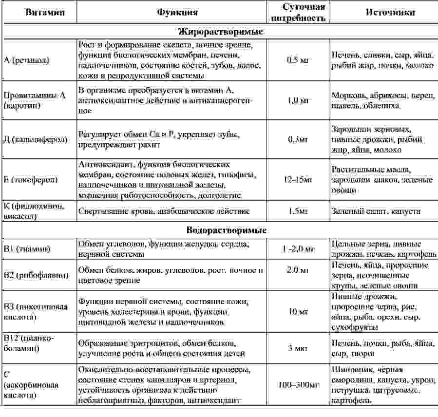 Таблица по витаминам биология 9 класс. Таблица витамины функции симптомы источники витамина. Витамины таблица функций и источники витаминов для организма. Суточная потребность витамина а функции таблица. Таблица витаминов суточная потребность источники.