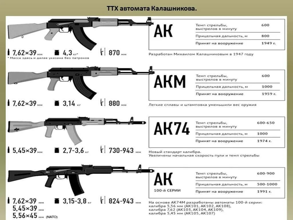 Дальность автомата калашникова ак 74. Автомат Калашникова характеристики 7.62 технические характеристики. АК-47 автомат характеристики технические Калашникова. Автомат Калашникова 5.45 технические характеристики. Тактика технической характеристики автомата Калашникова АК-74.