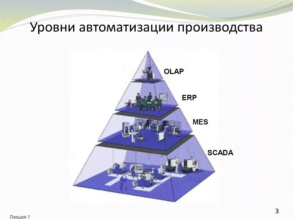 Пирамида автоматизации АСУ ТП. Система управления производством mes. Автоматизация производства SCADA уровни. Уровни АСУ ТП пирамида. Уровни автоматики