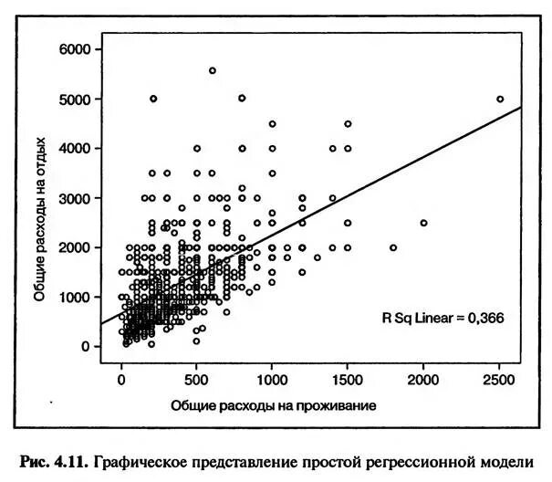 Виды регрессии в статистике