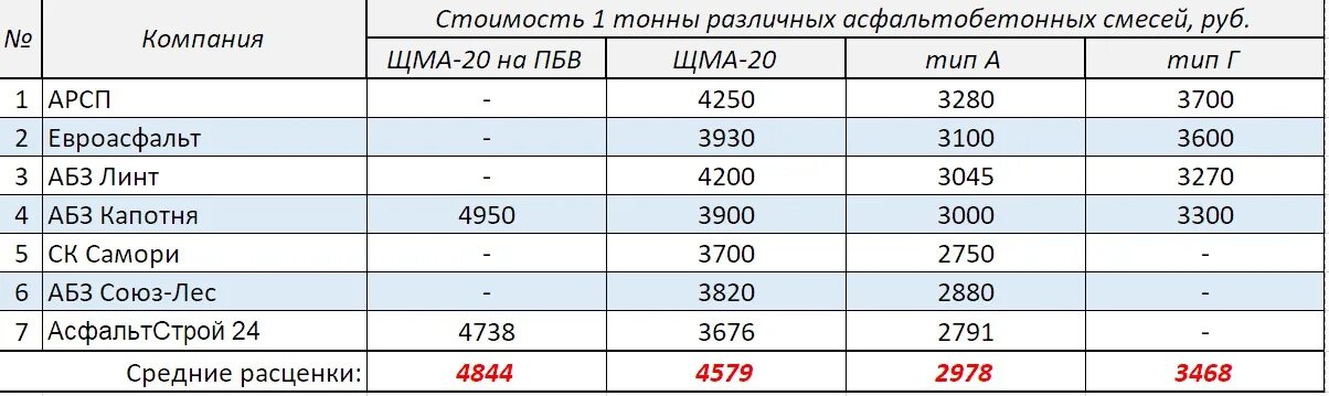 5 тонн в рублях сколько. Сколько тонн асфальта в 1 м3. Сколько весит 1 куб м асфальта. Сколько в тонне асфальта м2 толщиной 5. Себестоимость асфальта 1 м2.