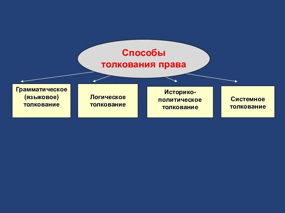 Пример логического толкования. Способы толкования права. способы толкования норм права. толкование праваспособоы. способы и виды толкования права.