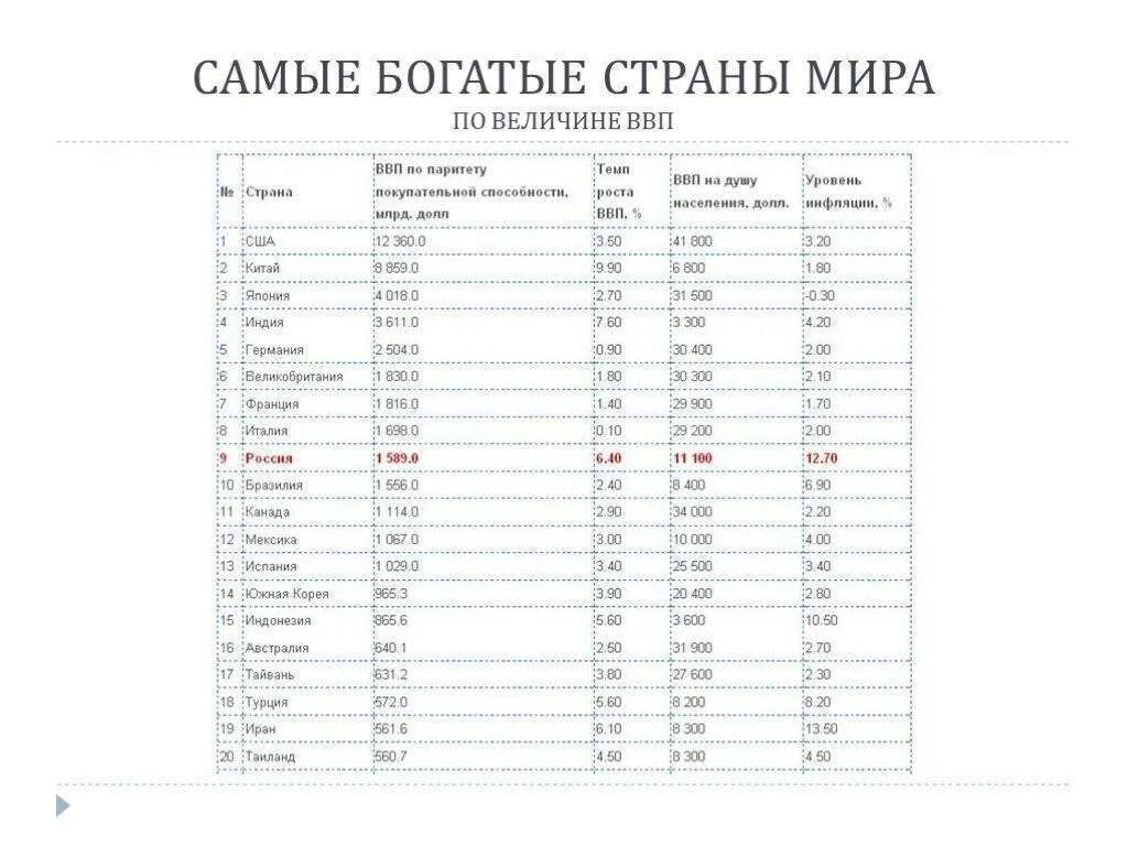 Рейтинг самых богатых стран. Самая богатая Страна в мире. 10 богатых стран