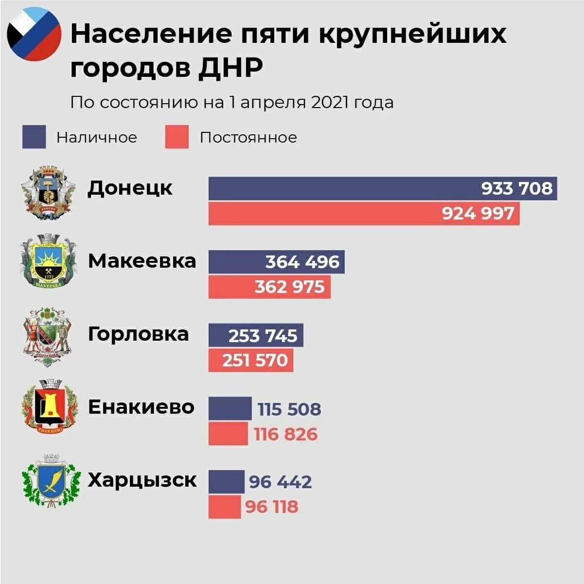 Сколько население донецкой области. Население ДНР. Донецк население. Крупные города ДНР. Численность ДНР.