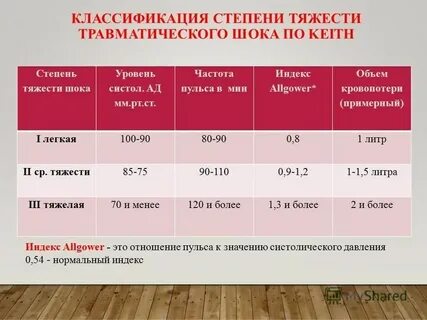 Травматический шок степени