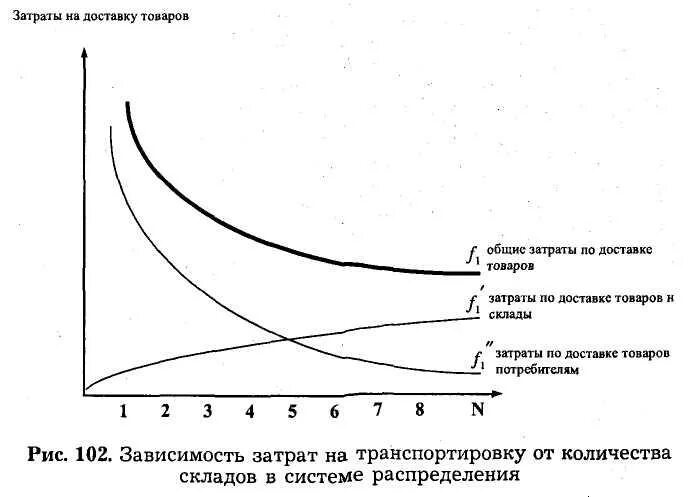 Затраты на перевозку грузов. Затраты на транспортировку. Затраты на доставку продукции. Затраты транспортировки продукции. Издержки транспортировки.