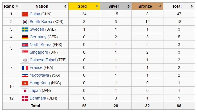 Самое большое количество олимпийских медалей. Олимпийские игры 1984 год Кол во медалей. Медаль настольный теннис. Летние Олимпийские игры 1988 Германия таблица.