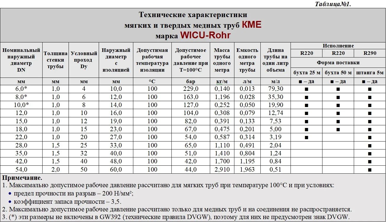 Таблица толщины медных труб. Медная трубка для кондиционера диаметр 15мм вес 1м. Медные трубки диаметры в мм. Медная труба в мм таблица.