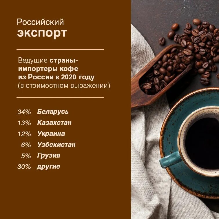 Кофе на российском рынке. Экспорт кофе в Россию. Рынок кофе. Рынок потребления кофе.