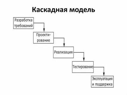 Недостатки каскадной модели жизненного цикла