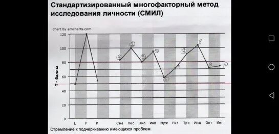 Тест смил результаты. Тест MMPI интерпретация результатов. Тест Смил интерпретация результатов. Личностный тест MMPI интерпретация результатов. Тест MMPI (Миннесотский многоаспектный личностный опросник).