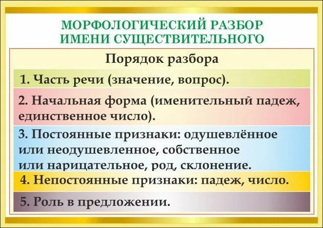 Морфологический разбор трех существительных. Памятка морфологический разбор. Памятка разборов по русскому языку. Морфологический разбор начальная школа. Морфологический разбор шпаргалка.