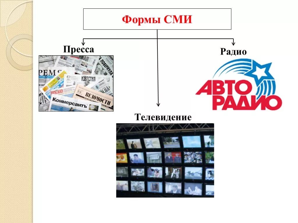 Средства массовой информации радио. Телевидение пресса радио. Формы СМИ. Пресса СМИ. Сми форма организации