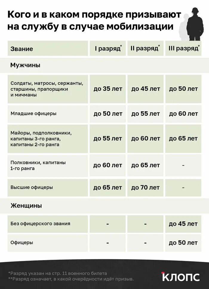 Частичная мобилизация категория в. Мобилизация в России категории. Категории мобилизации в РФ таблица. Категории военнослужащих при мобилизации.