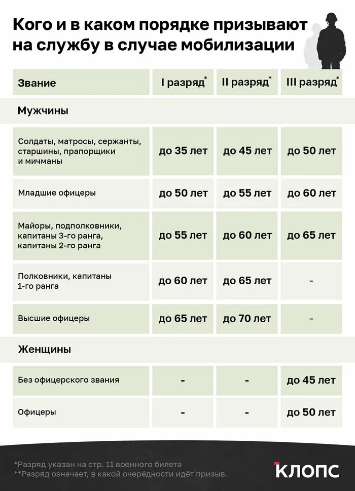 Сколько мобилизованных в россии на сегодняшний день. Частичная мобилизация категория в. Мобилизация в России категории. Категории мобилизации в РФ таблица. Категории военнослужащих при мобилизации.