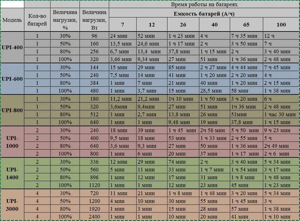 Таблица емкости аккумулятора для бесперебойника. Как рассчитать время работы ИБП от аккумулятора по мощности. Таблица подбора АКБ для ИБП. Расчет АКБ для ИБП 220. Средняя нагрузка часов