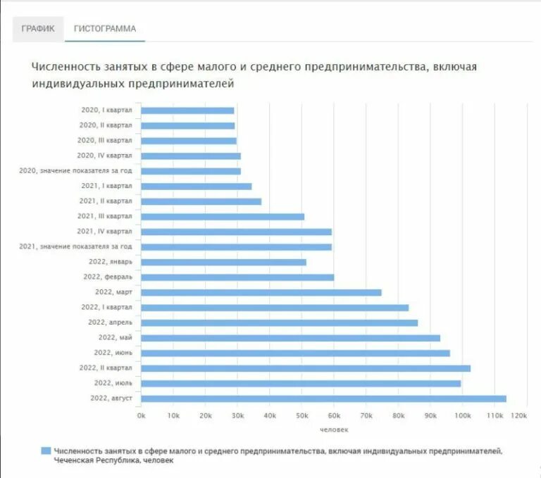 Численность российской на 2022 год. Численность занятых. Численность РФ на 2022. Численность Росси на 2022 год. Число МСП В России по годам.