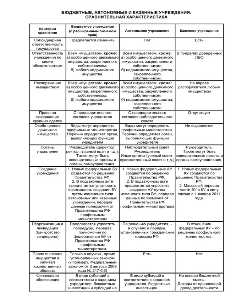 Сравнительная таблица бюджетных казенных и автономных учреждений. Сравнение казенных бюджетных и автономных учреждений таблица. Сравнительная таблица отличий автономного и бюджетного учреждения. Автономное бюджетное казенное учреждение таблица. Характеристика казенных учреждениях