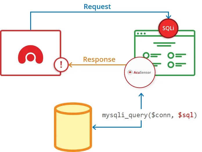 SQL инъекция. SQL Injection примеры. Схема SQL инъекции. Атака с использованием SQL-инъекции. Dynamic method