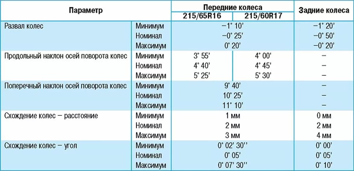 Таблица углов развала схождения колес. Сход развал углы установки колес. Допуски сход развал передних колес. Угол установки колес автомобиля развал. Сколько по времени делают сход развал