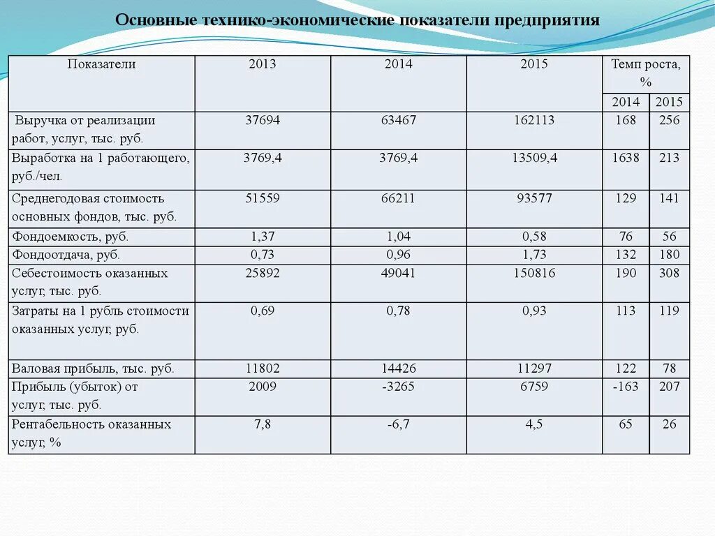 Основные производственные показатели организации. Анализ эффективности работы предприятия таблица. Показатели эффективности деятельности предприятия таблица пример. Ключевые показатели эффективности деятельности предприятия пример. Экономические показатели деятельности таблица.