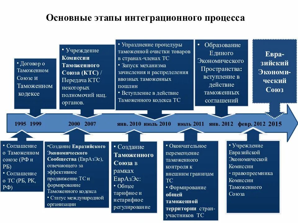 «Основные этапы евроинтеграционного процесса. Основные процессы интеграционные. Стадии развития интеграционного процесса. Проблемы интеграционных процессов. Интегрировать рф