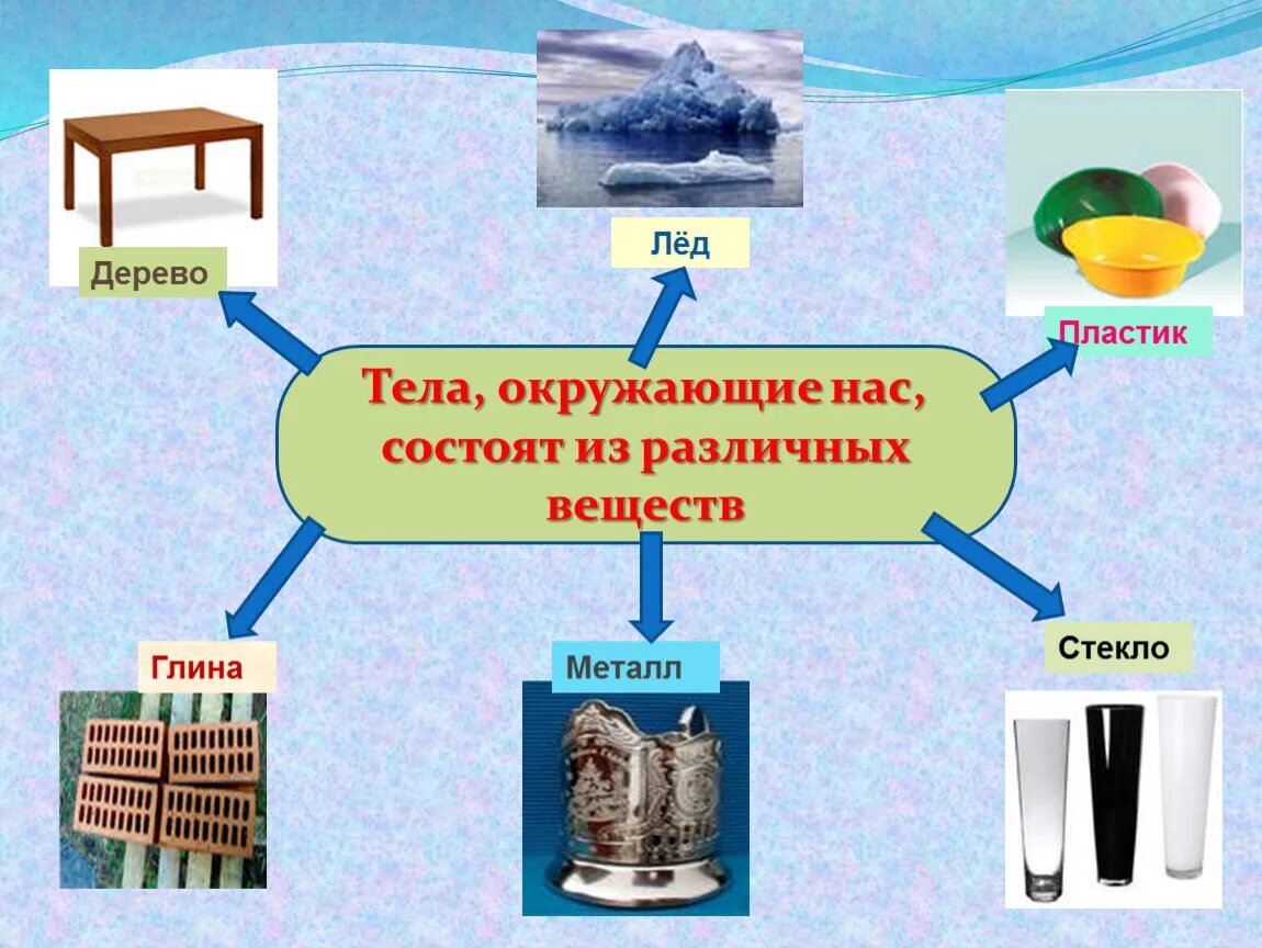 Тема плотности. Тела состоящие из разных веществ. Тела состоящие из пластмассы. Тела состоят из веществ. Естественные тела из дерева металла и пластмассы.