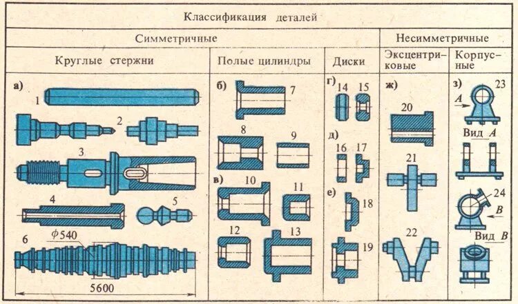 Типовые детали машиностроения. Детали токарной обработки. Классификация деталей. Элементы деталей машин в машиностроении. Методы изготовления детали