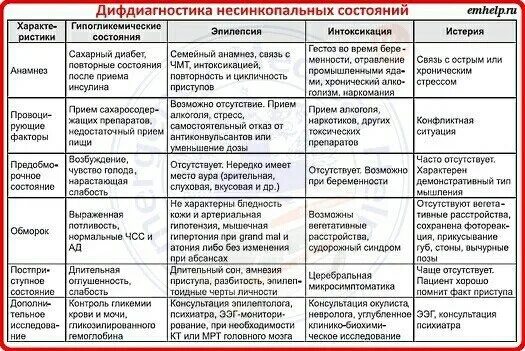 Дифференциальный диагноз судорожного синдрома. Судорожный синдром дифференциальная диагностика. Дифференциальная диагностика шоковых состояний таблица. Дифференциальная диагностика эпилепсии у детей. Отличие шока от коллапса