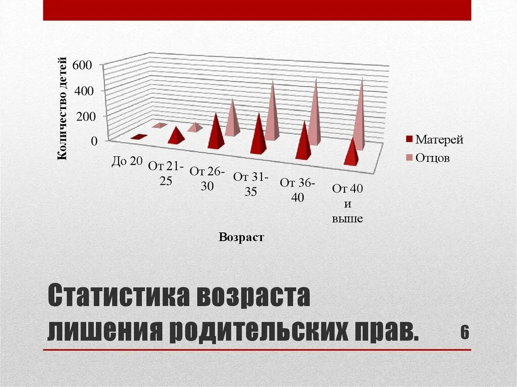 Демографический состав населения россии по возрастам. Динамика численности населения россии по годам 2022. Статистика население рф по возрастам. Лишение родительских прав статистика 2021. Росстат возраст.