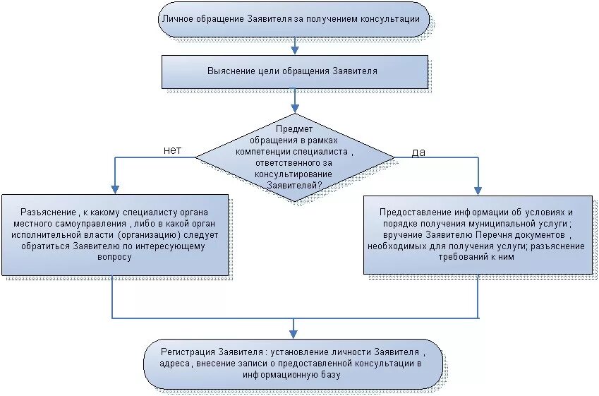 Исполнительное производство органов местного самоуправления. Регламент по предоставлению муниципальной услуги. Порядок предоставления сведений схема. Заявитель схема. Административный регламент муниципальных услуг.