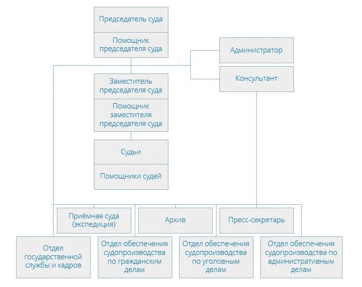 Схема судов Москвы. Председатель районного суда схема. Общая структура районного суда. Структура савёловского районного суда города Москвы. Полномочия председателя районного суда