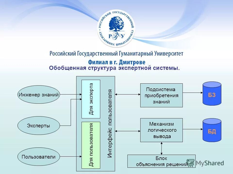 Данные и знания в экспертных системах. Построение экспертных систем. Перечислите источники знаний для экспертных систем. Данные и знания в экспертных системах. Структура интеллектуальной системы.