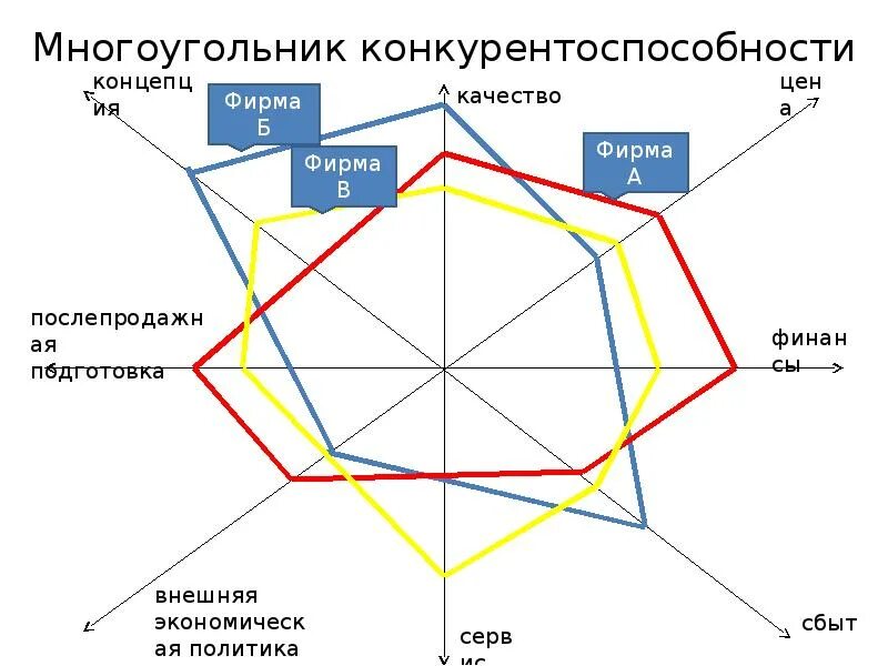 Новый формат качества. Многоугольник конкурентоспособности. Многоугольник конкурентоспособности компании. Основные элементы конкурентоспособности. Метод многоугольника конкурентоспособности.