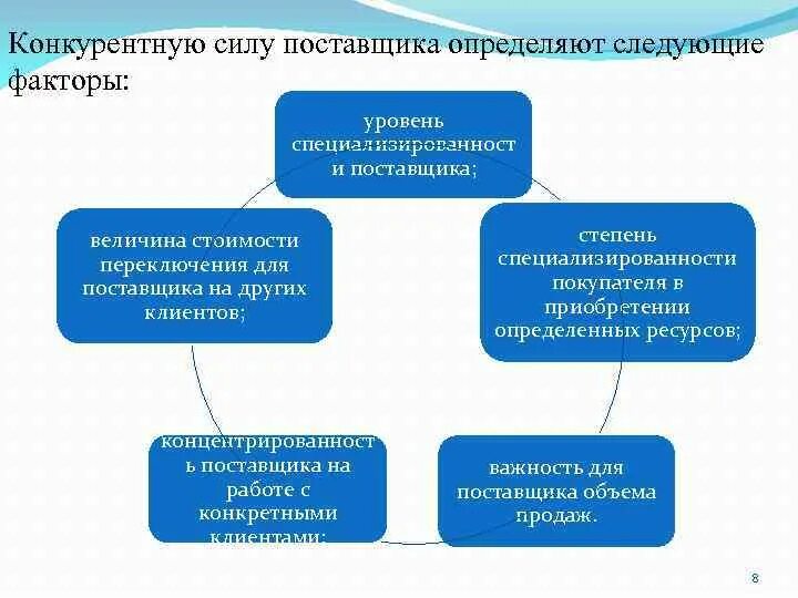 Сила поставщика. Факторы, определяющие конкурентную силу поставщика. Конкурентная сила поставщиков. Факторы, определяющие конкурентную силу. Факторы, определяющие конкурентную силу поставщика организации.