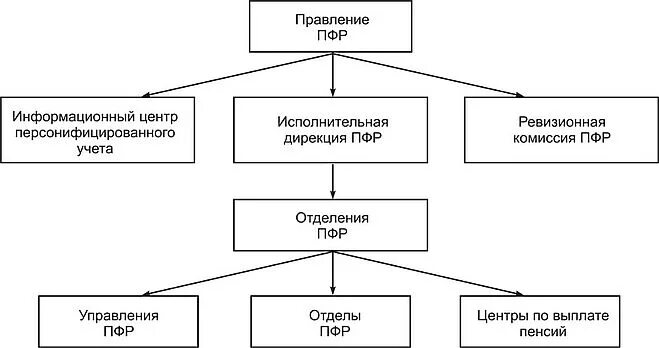 Организация органов пенсионного фонда российской федерации. Структура органов пенсионного фонда РФ схема. Схема структуры территориального органа пенсионного фонда РФ. Структура органов ПФР схема. Схему: «система органов пенсионного фонда Российской Федерации».