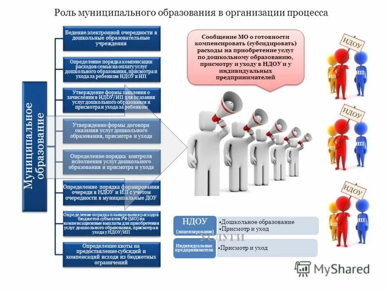 Муниципальная услуга дошкольного образования