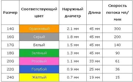 Внутривенный катетер Размеры таблица. Диаметр катетера внутривенного. Периферический венозный катетер Размеры. Периферический катетер Размеры по цветам. Размеры периферических катетеров