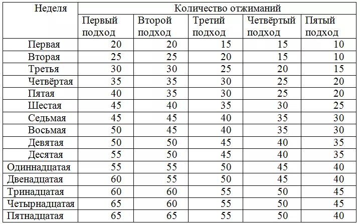 В 13 лет отжимание. Отжимания мальчик 7 лет таблица. Сколько должен отжиматься дошкольник. Сколько нужно отжиматься. Отжимания нормативы.