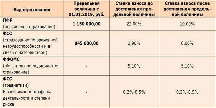 Страховые взносы гпх в 2023 году. Ставки в фонды с заработной платы в 2021 году. Взносы с заработной платы в 2021 году таблица. Отчисления на заработную плату в 2021. Ставки с зарплаты взносов.