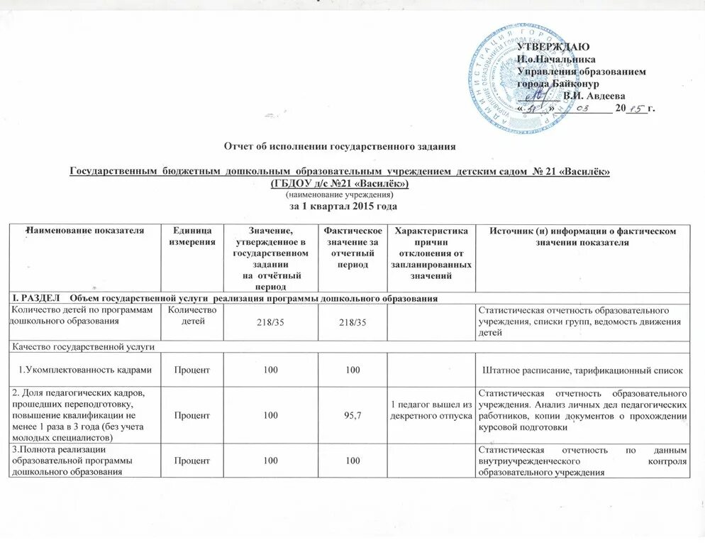 Тест государственное задание. Анализ выполнения государственного задания. Срок хранения отчет о выполнении государственного задания. Протокол оценки выполнения государственного задания. Факт исполнения государственного задания.