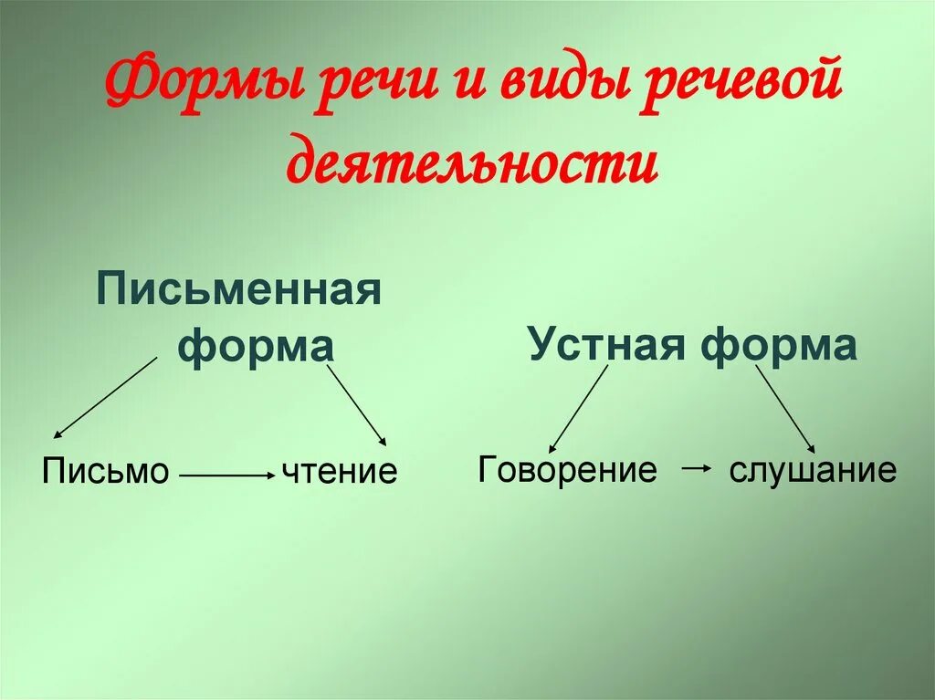 Виды и формы речи. Виды и формы речевой деятельности. Фор ы речи. Формы речи в русском языке.