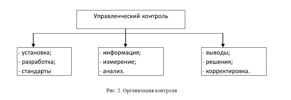 Методы управленческого контроля. Контроль выполнения управленческих решений. Схема контроля реализации управленческого решения. Схема контроля менеджмент. Подходы в организации контроля