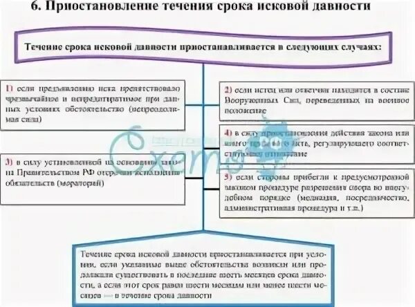 Есть ли срок давности судебного решения. Сроки исковой давности схема. приостановление и перерыв течения срока исковой давности. исковая давность таблица. составление иска и исковая давность.