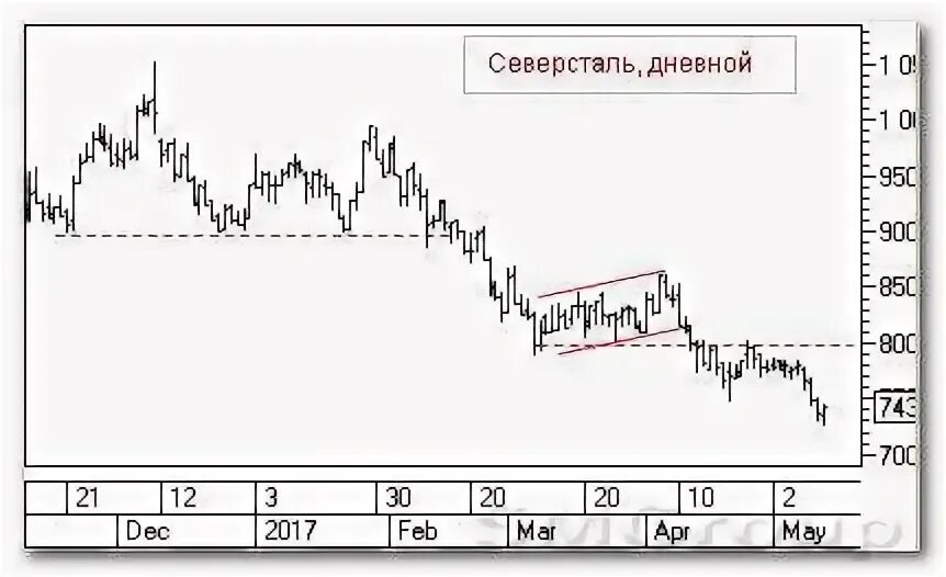 Акции северсталь. Северсталь акции форум. Теханализ северсталь. Теханализ северсталь. Динамика акций северсталь за три месяца.