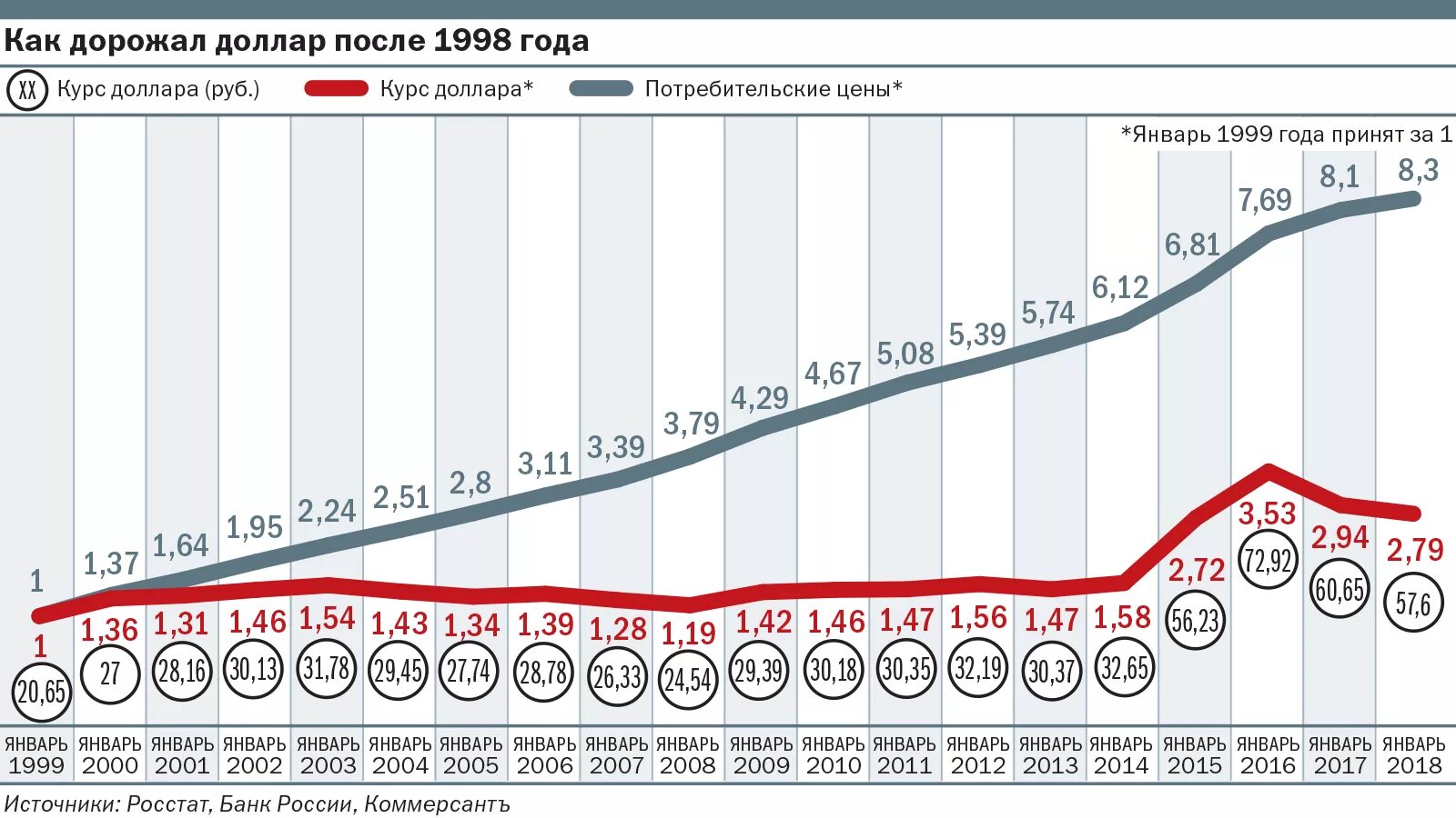 Стоимость доллара по годам. Доллар по годам в России. Курс доллара по годам. Курс доллара по годам с 1990.