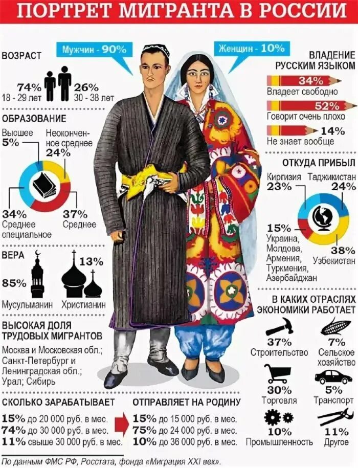 Количество мигрантов в России. Портрет мигранта. Трудовые мигранты в России статистика. Социальный портрет современного мигранта. Таджики характер мужчин