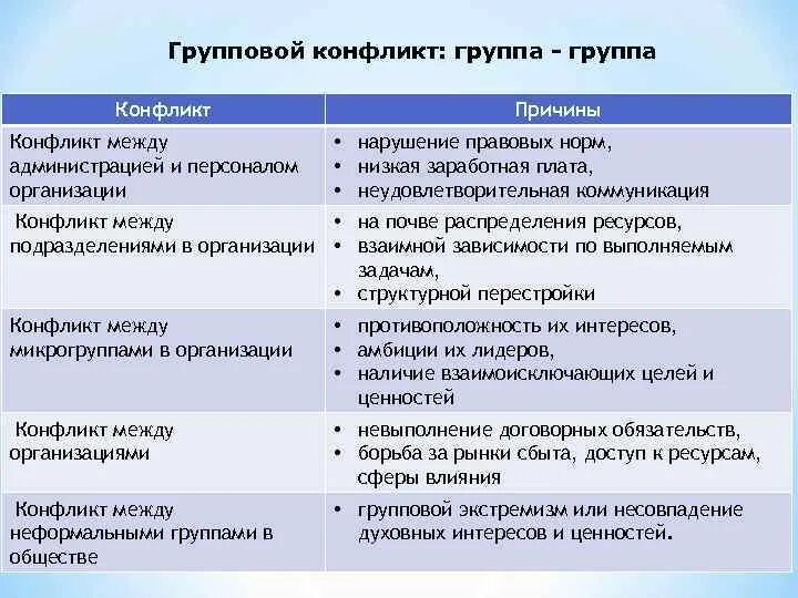 Конфликт между группами пример КОНФЛИКТЫ В ГРУППЕ И ПУТИ ИХ ПРЕОДОЛЕНИЯ