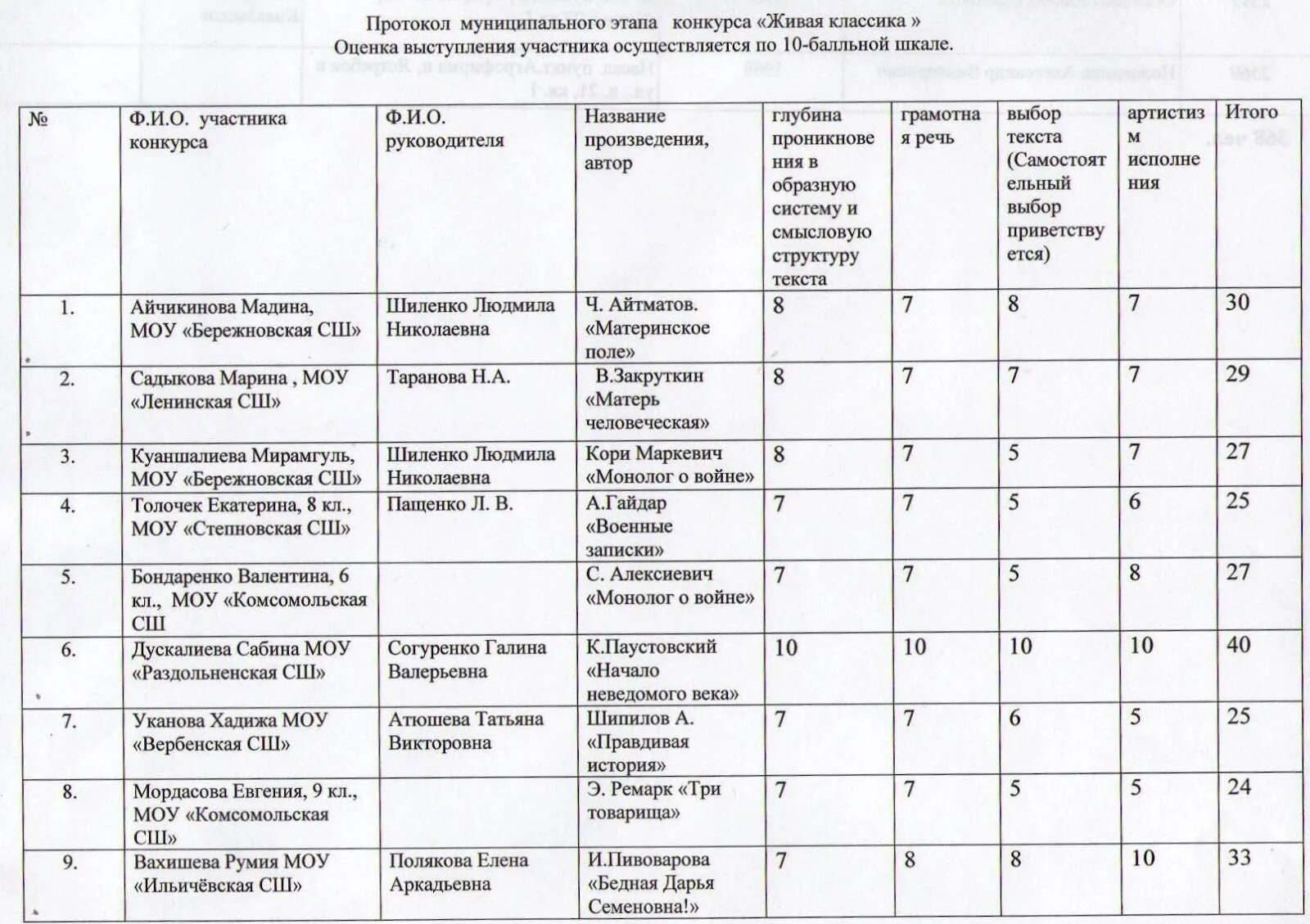 Чтец оценка. Протокол конкурса. Критерии оценки конкурса чтецов. Протокол оценки конкурса. Протокол конкурса Живая классика школьный этап.